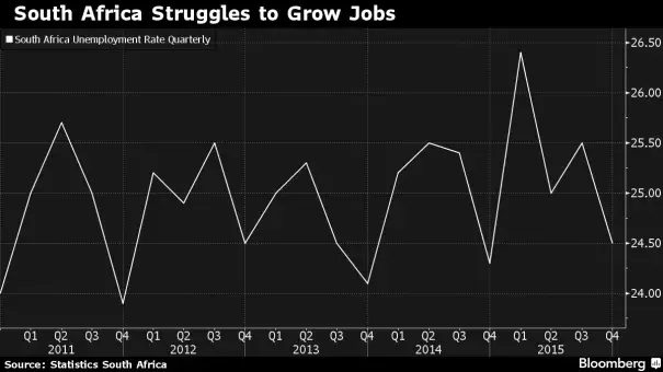 Few jobs. Photo: Statics of South Africa,Bloomberg