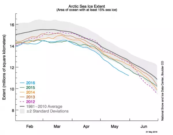 This graph shows Arctic sea ice extent as of May 31, along with daily ice extent data for previous years. Image: NSIDC