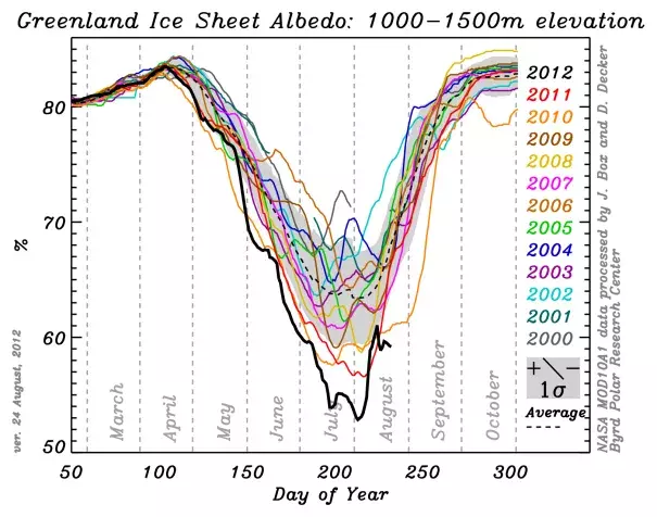 Daily Greenland ice sheet reflectivity (a.k.a. albedo) values spanning nearly 13 years; 2000-2012. Image: NASA, Jason Box