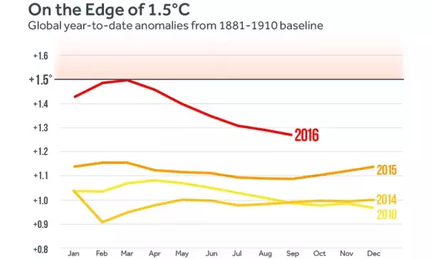 The year-to-date temperature anomaly using the 1891-1910 baseline. Image: Climate Central