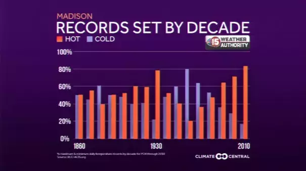 Record hot and cold temperatures. Credit: Climate Central