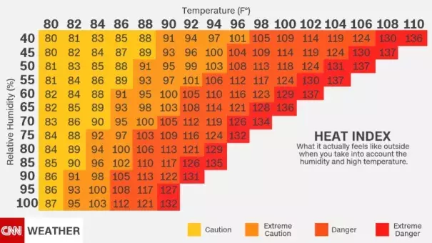 What it actually feels like outside when you take into account the humidity and high temperature. Image: CNN Weather