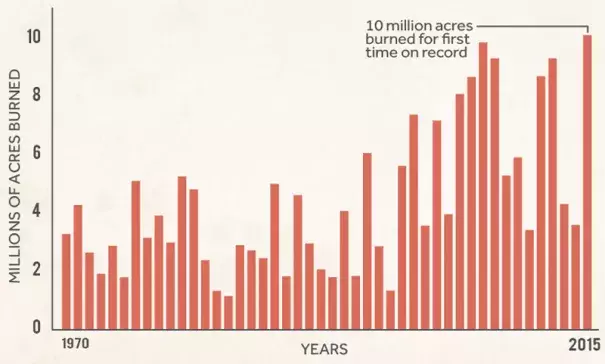 Annual acreage burned by wildfires in the U.S. since 1970. Image: Climate Central
