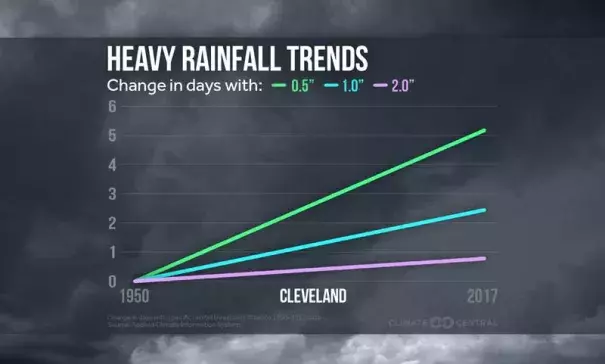 Change in number of days with heavy precipitation in these U.S. cities. Image: Climate Central