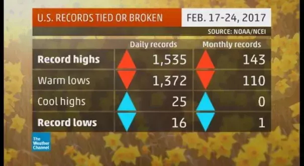 Number of warm and cold records set from Feb. 17-24, 2017. Image: The Weather Channel, NOAA/NCEI