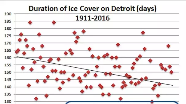 As Minnesota warms there are fewer and fewer days of winter ice on Detroit Lake, as seen in the blue circle.