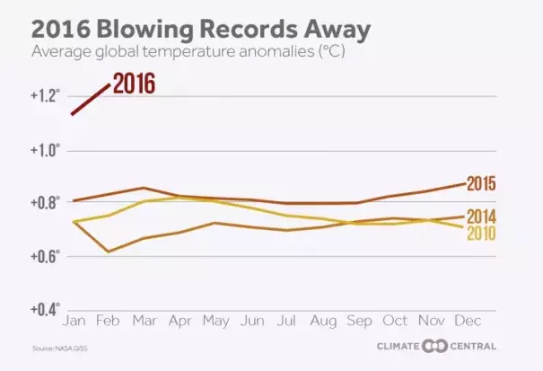 2016 records blown away. Image: Climate Central