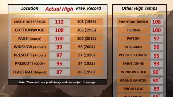 National Weather Service Flagstaff record temperatures for June 3, 2016. Image: National Weather Service