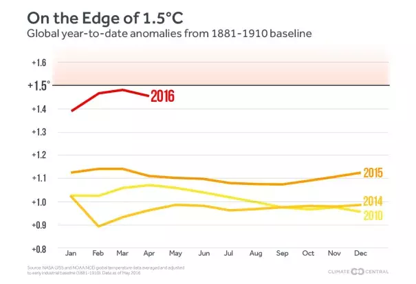 The combined average temperature over global land and ocean surfaces for April 2016 was 1.98°F above the 20th century average – the highest temperature departure for April since global records began in 1880. Image: Climate Central
