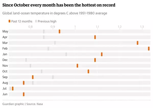 Image: The Guardian, NASA