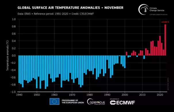 Globally averaged surface air temperature anomalies, relative to 1991–2020, for each November from 1940 to 2023.  (DATA SOURCE: ERA5 / CREDIT: C3S/ECMWF)