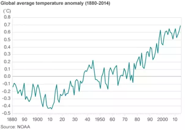 2014 was the warmest year on record. Source: NOAA