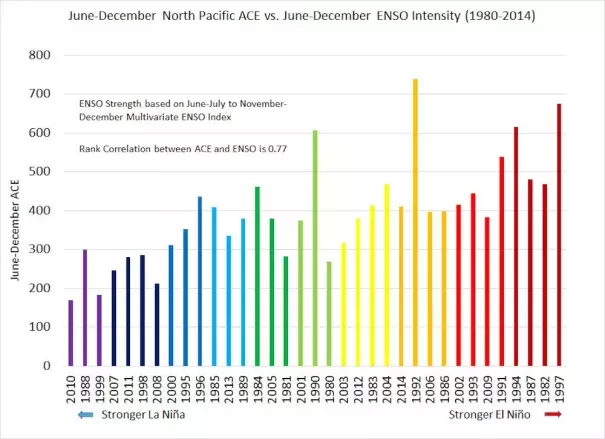 Relationship between El Nino, La Nina and ENSO neutral years and the Pacific Ocean ACE Index. Image: Philip Klotzbach