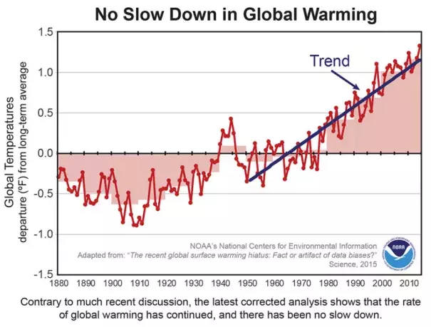 A revised analysis shows a slight recent uptick in the global average temperature. Credit: NOAA National Centers for Environmental Information