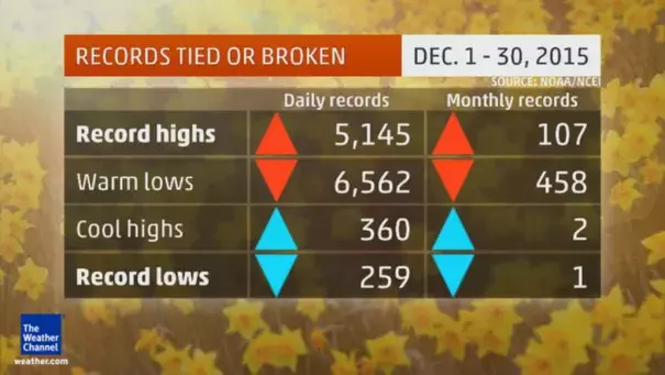 December U.S. Record Tally. Credit: The Weather Channel