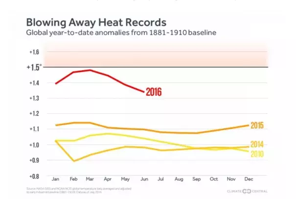 The running average of global temperatures during 2016. Image: Climate Central