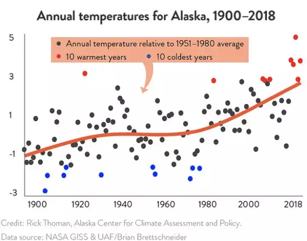 Credit: Rick Thoman, Alaska Center for Climate Assessment and Policy