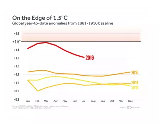 The year-to-date average of global temperatures during each month of 2016 through June. Image: Climate Central