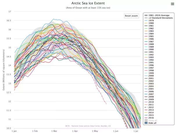 Extent of Arctic sea ice for each year since 1979. The 2016 values in recent weeks through May 18 are shown as a dashed red line, denoting the provisional state of the data for the last few weeks. NSIDC cautions that “quantitative comparisons with other data should not be done at this time.” Image: NSIDC Charctic Interactive Sea Ice Graph