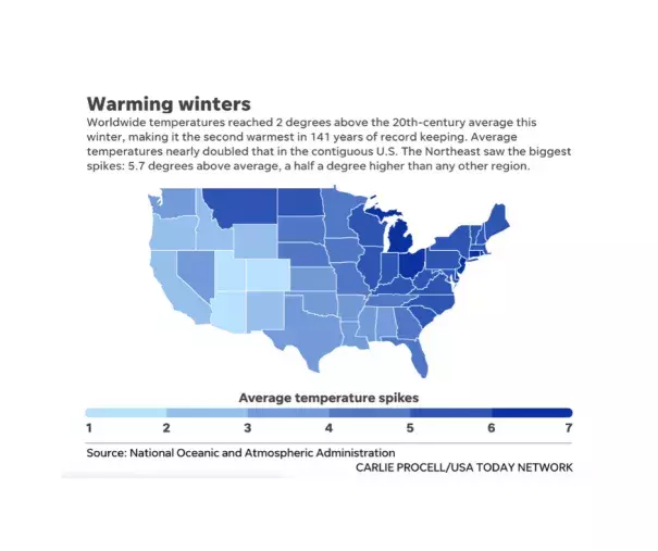 Climate change is leading to shorter and warmer winters 