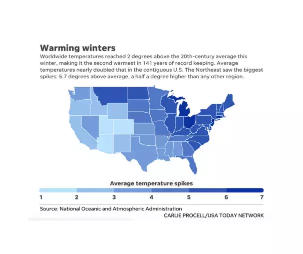 Climate change is leading to shorter and warmer winters
