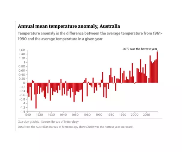 Climate change is increasing extreme heat and leading to more heat records