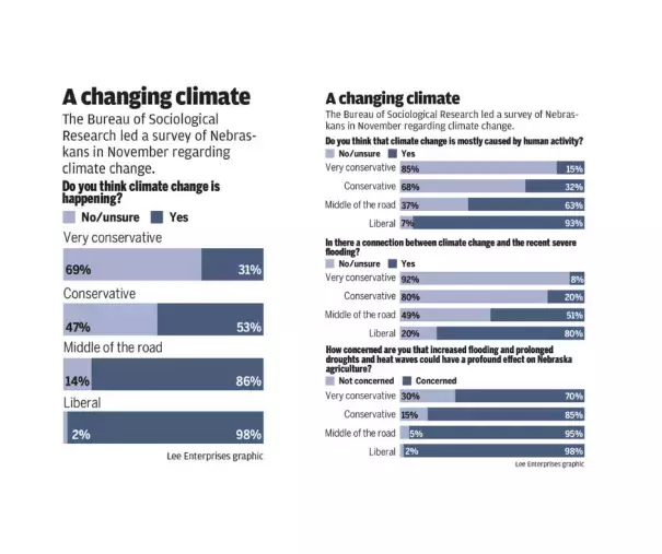Polling on climate change opinion in Nebraska 