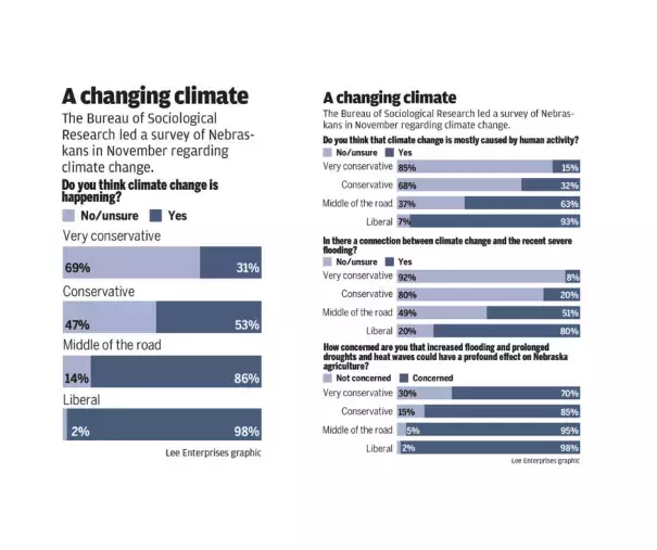 Polling on climate change opinion in Nebraska