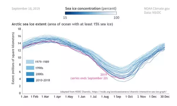 Image: NOAA Climate.gov with data from NSIDC