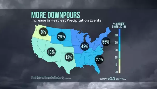 extreme rainfall increase due to climate change