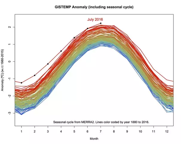 GISTEMP ANomaly, including seasonal cycle. Image: NASA