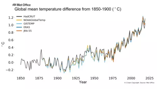 Climate change is increasing global temperatures 