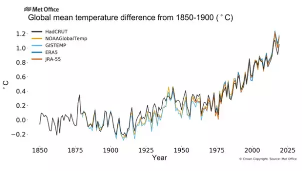 Climate change is increasing global temperatures