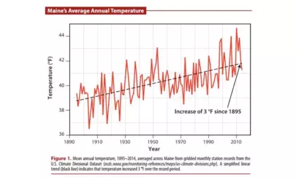 Graph from a 2015 study by the Climate Change Institute and Maine Sea Grant at the University of Maine.