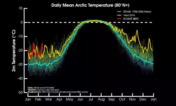 degrees latitude for 2017 (red), compared to 2016 (yellow), and the long-term average (blue). Image: Zack Labe/Danish Meteorological Institute