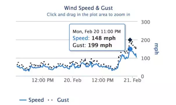 Preliminary data from the summit of Ward Mountain in California’s Squaw Valley ski resort show a gust to 199 mph (highest green dot). The gust occurred between 10:45 and 11:00 pm PST on Monday, February 20, 2017. Image: MesoWest/University of Utah via National Weather Service