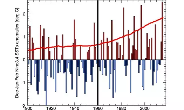 Observed Niño 3.4 sea surface temperature (SST) anomalies (vertical bars) and estimates of El Niño SST anomalies. Compared to an ensemble of climate change simulations (red line). Image: Chris Funk, USGS