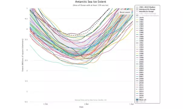Sea ice extent for the five-day period ending March 2 (right-hand end of pale blue line) is lower than at any point since satellite measurements began in 1979. Averaged over the preceding five days, the extent on Thursday, March 2, was 2.113 million square kilometers. The next-lowest value for this date, in 1997, had about 236,000 more sq km than 2017. Image: NSIDC