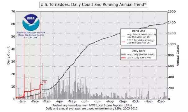 Preliminary number of tornado reports in 2017 (red) versus average (gray). Image: NOAA's Storm Prediction Center