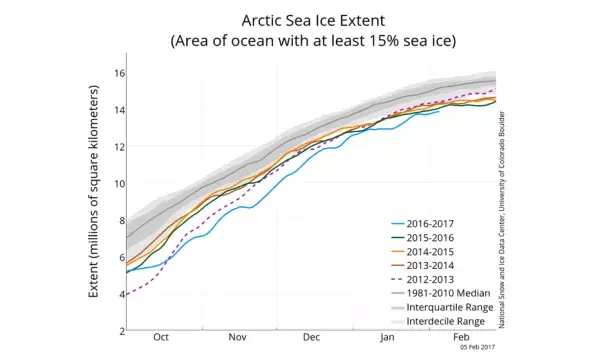 The graph above shows Arctic sea ice extent as of February 5, 2017, along with daily ice extent data for four previous years. ImageL NSIDC