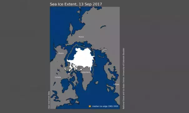 Arctic sea ice extent for September 13, 2017 was 4.64 million square kilometers (1.79 million square miles), the eighth lowest in the satellite record. The orange line shows the 1981 to 2010 average extent for that day. Image: National Snow and Ice Data Center