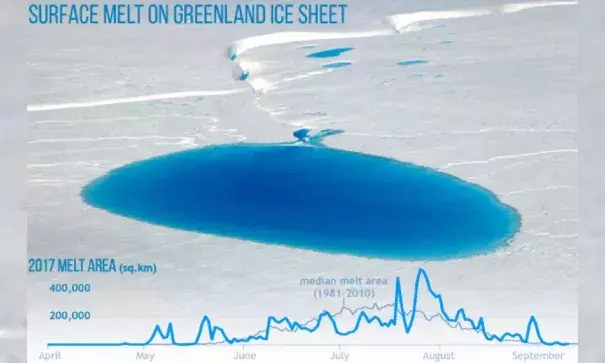 NASA aerial photo of a melt pond and stream on the surface of the Greenland Ice Sheet on July 19, 2017, with a graph of the total area with detectable surface melting this summer (blue line). From June through mid-July, the melt area was below the 1981-2010 median (gray line). Image: National Snow and Ice Data Center