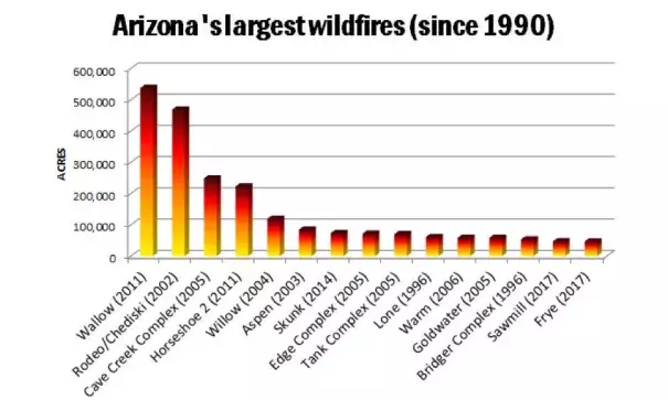 Graph of the state's 15 largest wildfires, courtesy of 4WARN Meteorologist Jeff Beamish