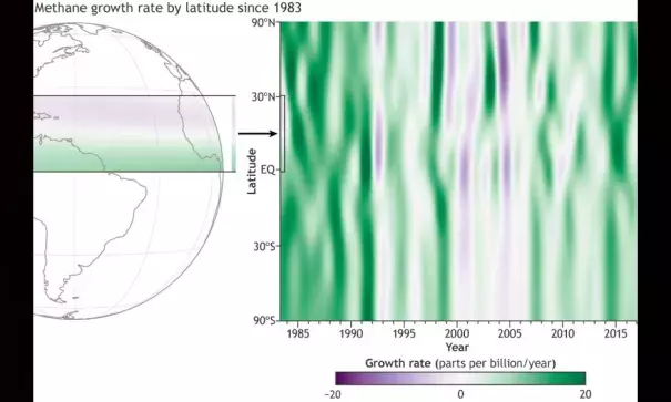 Trends in atmospheric methane at different latitudes from 1983 through May 2017. (2017 data are preliminary). Image: NOAA Climate.gov, ESRL/GMD