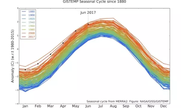 How monthly temperatures differ from the 1951-1980 average. So far, 2017 ranks behind only 2016 for the temperature for the first six months of the year. Image: NASA
