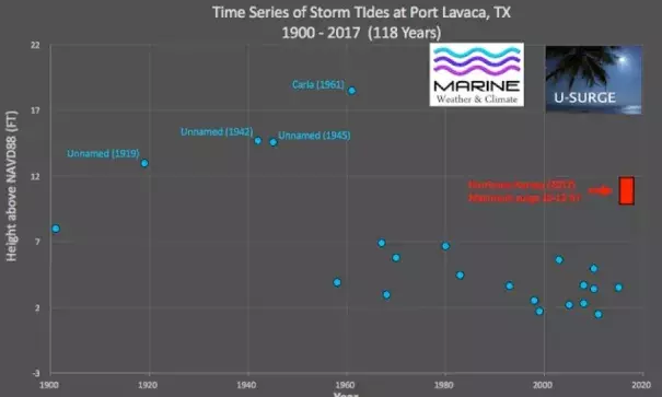 Time series of storm tide (surge plus tide) levels at Port Lavaca above mean sea level from 1900-2017. Hurricane Harvey likely generated a storm tide of 10-12 feet near Port Lavaca, although the highest observed level reported was 7 feet above mean sea level. Photo: Hal Needham