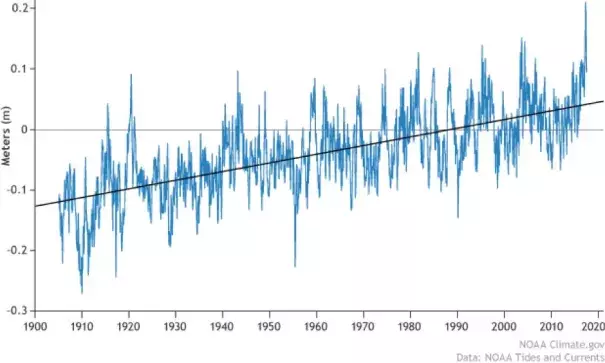 Mean sea level trend for the Honolulu tide gauge station. Image: NOAA Climate.gov