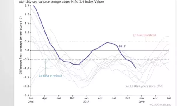 Monthly sea surface temperature in the Niño 3.4 region of the tropical Pacific compared to the long-term average for all multi-year La Niñas since 1950, showing how 2016-17 (blue line) compares to other events. Image: NOAA Climate.gov