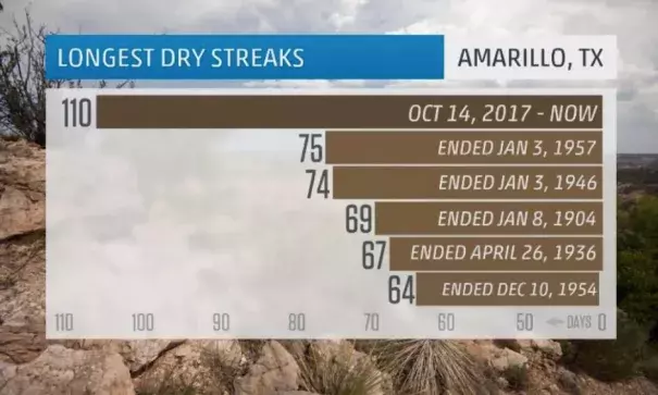 The record-long dry streak (without measurable precipitation) in Amarillo, Texas, as of Jan. 31, 2018. Image: The Weather Channel