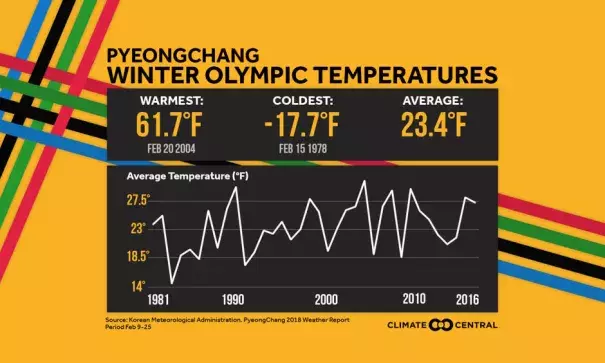 Image: Climate Central